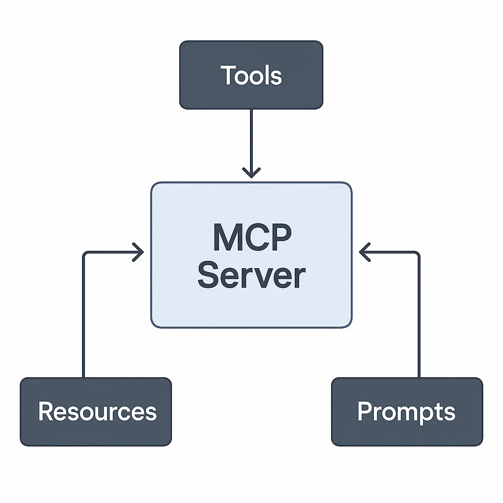 MCP server components architecture diagram